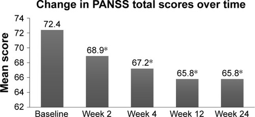 Figure 1 Mean PANSS total score up to week 24.