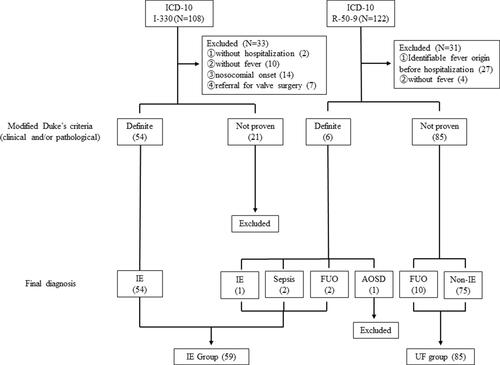 Figure 1 Enrollment and allocation flow diagram. Thirty-three of 108 patients had International Statistical Classification of Diseases and Related Health Problems-10 (ICD-10) code I-330. Among them, patients without a fever ≥37 °C (n=10), referred for valve surgery after medical treatment for infective endocarditis (IE) at the previous hospital (n=7), with nosocomial onset (n=14), and who were not admitted to hospital (n=2) were excluded. Of the remaining 75 patients, 54 patients were diagnosed with definite IE according to the modified Duke criteria and were allocated to the IE group. Thirty-one of 122 patients had ICD-10 code R-50-9. Among them, patients without a fever ≥37 °C before admission (n=4), whose cause of fever was identified at the outpatient department (n=27), and who were not admitted to hospital (n=0) were excluded. Of the remaining 91 patients, six patients were diagnosed with definite IE according to the modified Duke criteria. Five patients were allocated to the IE group, and one patient was excluded with a final diagnosis of adult-onset Still’s disease. As a result, 59 patients and 85 patients were enrolled in the IE group and the undiagnosed fever group, respectively.