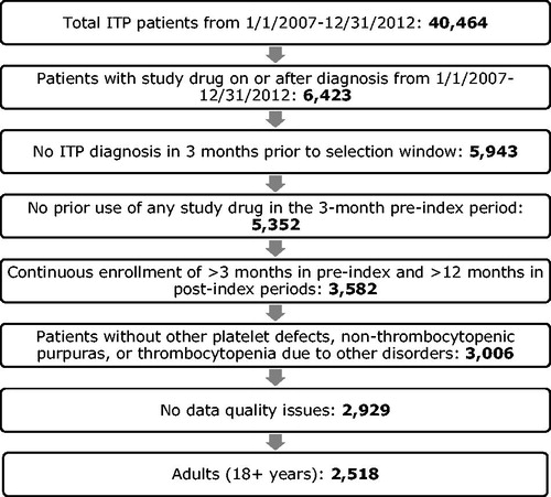 Figure 1. Patient attrition.