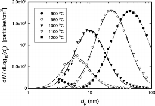 FIG. 2 Particle size distributions at different furnace temperatures (no quenching gas).