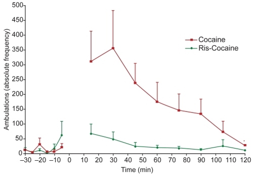 Figure 3A Day 1 The effect of cocaine (10 mg/kg i.p.) on adult male Sprague Dawley laboratory rats with respect to peripheral ambulations and the effect of co-administration of risperidone (2 mg/kg s.c.) and cocaine (10 mg/kg i.p.) are depicted. The effect of cocaine alone on ambulations post-administration was significant compared to baseline values (unpaired t-test p < 0.01). In combination with the atypical antipsychotic risperidone, ambulations are no longer significantly greater than their baseline values (unpaired t-test p = 0.1837). Therefore, risperidone has been demonstrated to block the behavioral ambulatory effects of cocaine.