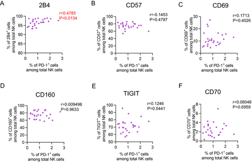 Figure 5 Correlation of PD-1 expression and other receptors expression on NK cells. (A–F) Correlation analysis of 2B4 (A), CD57 (B), CD69 (C), CD160 (D), TIGIT (E) and CD70 (F) expression with PD-1 expression on NK cells from the elderly (60–90 years, n = 26). Spearman’s non-parametric test was used for correlation analysis.