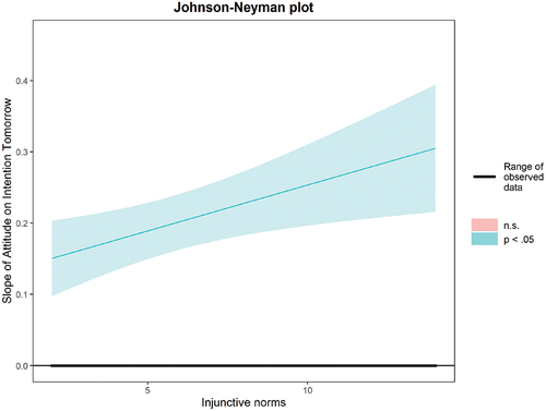 Figure 3. Johnson–Neyman plot showing the moderating effects of injunctive norms on the association between attitudes and intention. Note: Scale goes from minimum to maximum of injunctive norms (2–14).