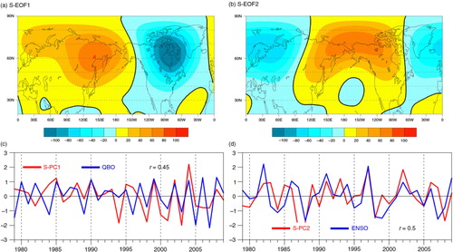 Fig. 5 The (a) first and (b) second EOFs (S-EOF1 and S-EOF2) of the 50 hPa winter NH eddy geopotential height anomalies (poleward of 20°N) for the period 1979–2009, shown as regressions of the height fields onto the normalised EOF time series. (c) Normalised time series of the S-EOF1 (red) and QBO (blue) indices for the winters from 1979 to 2009. (d) As in (c), but for the S-EOF2 (red) and ENSO (blue) indices.
