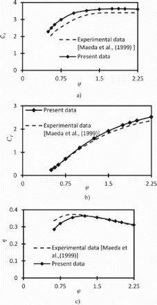 Figure 6. Comparison between numerical and experimental results. (a) Input coefficient. (b) Torque coefficient. (c) Efficiency.