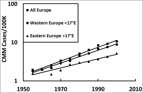 Figure 1. Temporal CMM incidences among fair-skinned people in Europe (plotted from the averaged data in Table 1A), western Europe <17°E (Table 1B), and eastern Europe >17°E (Table 1C). Note the exponential increase in CMM over the decades (semi-log plot). See statistical data in Table 5A.