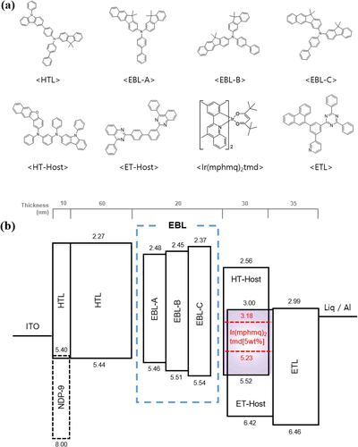Figure 1. (a) Molecular structures of the materials used in organic light-emitting diodes (OLEDs) and (b) device structures based on EBLs’ A–C, showing the frontier orbital energy levels and thicknesses of the organic materials