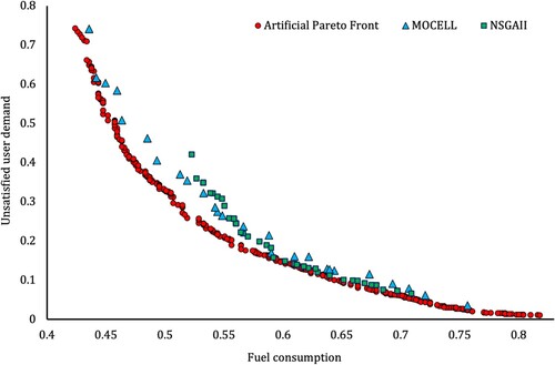 Figure 10. Best solution sets for the non-dominated sorting genetic algorithm-II (NSGA-II) and cellular genetic algorithm for multi-objective optimization (MOCell) (square and triangle marks, respectively). Dot marks represent the artificial Pareto front built using the best individuals of the 45,000 algorithm executions performed in this work.