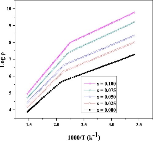 Figure 5. Log ρ (Ω-cm) vs 1000/T (K−1) for SrLaxFe2-xO4 ferrites.