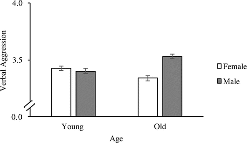 Figure 4. Adjusted predicted values for verbal aggression, illustrating the interaction of gender and age.