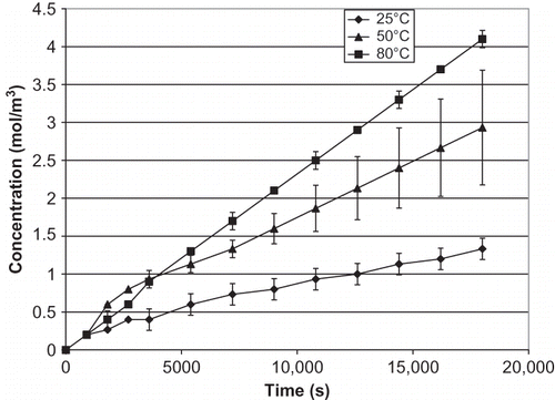 Figure 6 Changes in salt concentration of water chestnut in the receiver over time.
