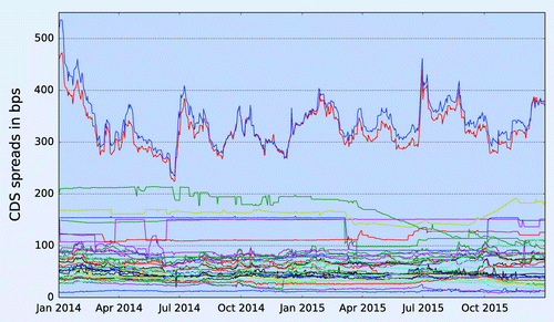 Figure 1. Time series of CDS spreads for 39 (North American, Financials, A) rated entities from January 2014 to December 2015.