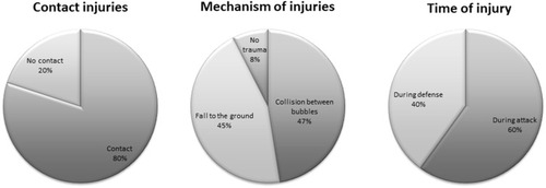 Figure 2 (A–C) Injury patterns in bubble-soccer.