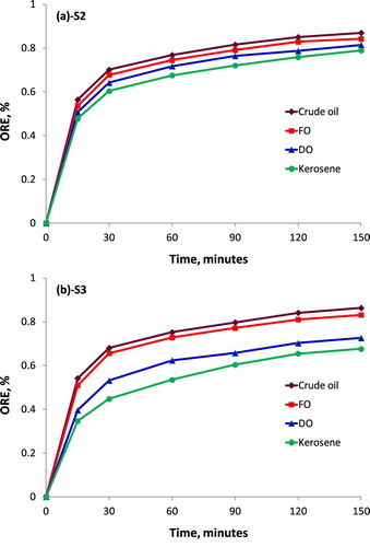 Figure 9. The dependence of the ORE on time.