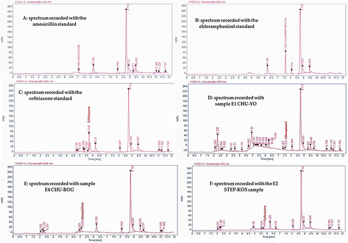 Figure 1 Antibiotic residue detection spectra.