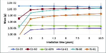 Figure 10. Cobalt composition change during 10.5 years.