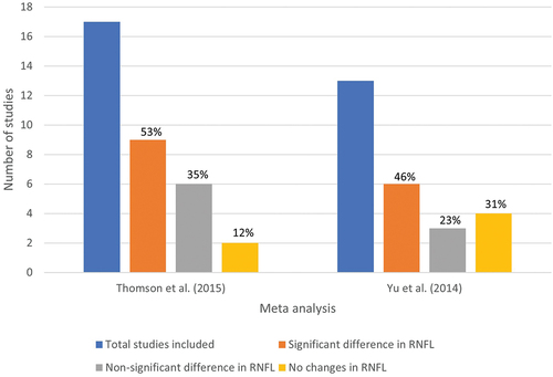 Figure 4. Results of meta-analyses detecting RNFL changes in dementia and Parkinson’s patients. (left) Thomson et al.,Citation40 (right) Yu et al.,Citation41