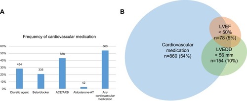 Figure 2 (A) Histogram showing the prevalence of cardiovascular medication as reported. The combined score is positive, if at least one of the compounds was present. ACE inhibitor/ARB=angiotensin-converting enzyme inhibitor or angiotensin receptor blocker; MRA=mineralocorticoid receptor antagonist. (B) Euler diagram showing the proportion of and overlap between patients with a positive medication score, LVEF <50%, and LVEDD >56 mm. Percentages are referred to the total cohort (n= 1591).