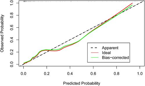 Figure 3 Calibration plot of the nomogram. Calibration plot comparing the predictions of a device pass number > 3 between the nomogram prediction and actual observations. The calibration plot of the nomogram revealed good predictive accuracy.