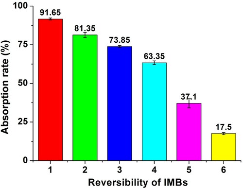 Figure 1. Reversibility of IMBs for sample pre-treatment.Notes: The absorption capability of IMBs was tested for six cycles. Data were represented as mean ± standard deviation (SD) of three replicates.