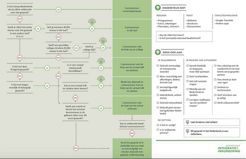 Figure 1. Beslismodel: Hoe communiceren met mijn anderstalige cliënten? (Original diagram in Dutch)