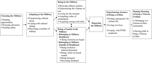 FIGURE 1 Coping with transitions from civilian to veteran-civilian.