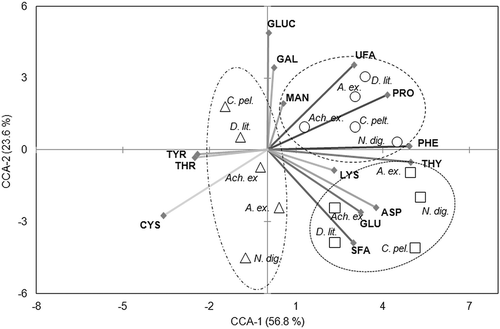 Fig. 9. Canonical correspondence analysis plot of Axes 1 and 2 showing species groupings of Achnanthes exigua (Ach. ex.), Amphora exigua (A. ex.), Cocconeis peltoides (C. pel.), Diploneis littoralis (D. lit.) and Navicula digitoradiata (N. dig.) in relation to 14 physiological variables measured at □ PAR + UV-A, ○ PAR+UV-B and ∆ PAR+UV-A+UV-B during a 30-day experiment. The lengths of the arrows represent the relative importance of different variables in explaining species distributions, while the angles of the arrows relative to the axes and to other variables indicate the strength of their correlations. Abbreviations: ASP: aspartic acid, CYS: cysteine, GAL: galactose, GLU: glutamic acid, GLUC: glucose, LYS: lysine, MAN: mannose, PHE: phenylalanine, PRO: proline, SFA: saturated fatty acids, THR: threonine, THY: tryptophan, TYR: tyrosine, UFA: unsaturated fatty acids.