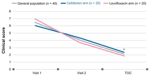 Figure 2 Clinical score in the overall population, the cefditoren and levofloxacin arms at visit 1, 2 and test of cure (TOC).