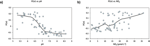 Figure 4. Principal coordinate (PCo1) representing benthic diatom community composition versus lake water (A) pH and NO3 (B) concentration. The lines interpolated are LOESS model fits (smoothing factor: 0.4).