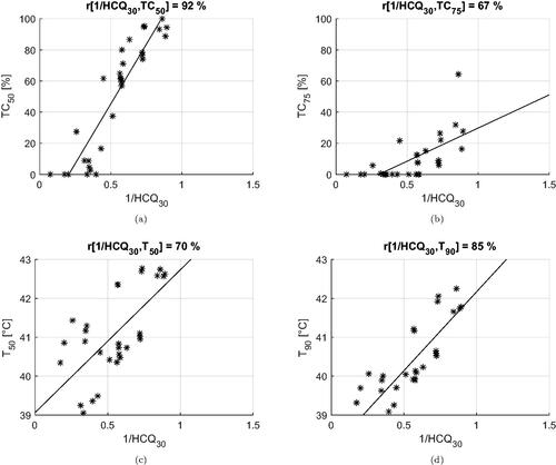 Figure 12. Dispersion plots and linear regression models for the relationship between HCQ30 and the clinical indicators. Model fit on all treatment plan values excluding samples relative to Venus.