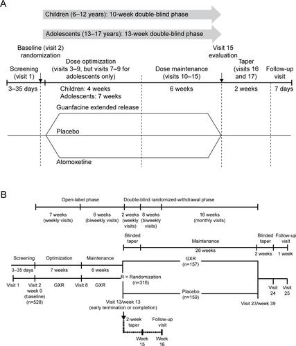 Figure S1 Study designs for (A) randomized controlled trial and (B) randomized-withdrawal study.Note: Only data from the open-label phase were used in this analysis.Abbreviation: GXR, guanfacine extended release.