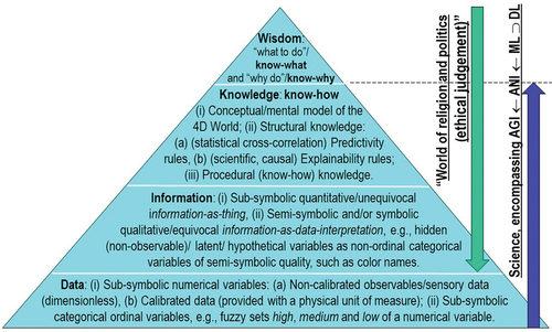 Figure 16. Augmented (better constrained) version of the traditional Data-Information-Knowledge-Wisdom (DIKW) pyramid (Rowley, Citation2007; Rowley and Hartley, Citation2008; Wikipedia, Citation2020a; Zeleny, Citation1987; Zeleny, Citation2005; Zins, Citation2007) (see Figure 12), where “information is typically defined in terms of data, knowledge in terms of information, and wisdom in terms of knowledge” (Rowley, Citation2007). Intuitively, Zeleny defines knowledge as “know-how” (procedural knowledge) (Saba, Citation2020b) and wisdom as “what to do, act or carry out”/know-what and “why do”/know-why (Zeleny, Citation1987; Zeleny, Citation2005). The conceptual and factual gap between knowledge as “know-how” (factual statement) (Harari, Citation2017, p. 222) and wisdom as “what to do”/know-what and “why do”/know-why (ethical judgement) (Harari, Citation2017, p. 222) is huge to be filled by any human-like Artificial General Intelligence (AGI), capable of human personal and collective (societal) intelligence (Benavente, Vanrell, and Baldrich, Citation2008; Harari, Citation2017). This is acknowledged by Yuval Noah Harari, who writes: filling the gap from knowledge as “know-how” (factual statement) to wisdom as “what to do”/know-what and “why do”/know-why (ethical judgement) is equivalent to crossing “the border from the land of science into that of religion” (Harari, Citation2017, p. 244). About the relationship between religion and science, “science always needs religious assistance in order to create viable human institutions. Scientists study how the world functions, but there is no scientific method for determining how humans ought to behave. Only religions provide us with the necessary guidance” (Harari, Citation2017, p. 219).