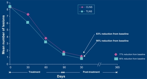 Figure 1 Reduction in actinic keratosis (AK) lesions over time.Citation22Nelson C, Rigel D; Long term Follow-up of Diclofenac Sodium 3% in 2% Hyaluronic Acid Gel for Actinic Keratoses: One-Year Evaluation. J Clin Aesthet Dermatol. 2009;2(7):20–25. Copyright © 2009 Matrix Medical Communications. All rights reserved.
