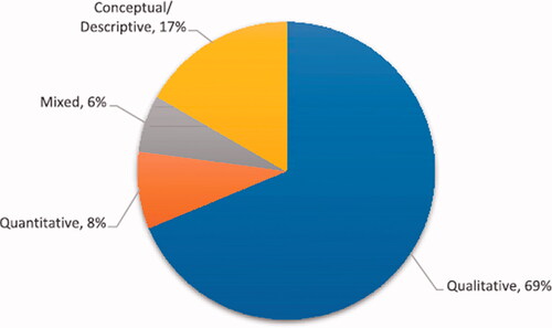 Figure 5. Distribution of articles by methods adopted.