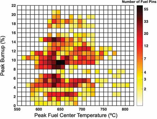 Fig. 9. Distribution of fuel peak operating conditions (peak fuel center temperature versus peak burnup) for all pins in the FIPD.