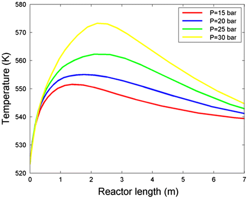 Figure 4. Temperature profile along reactor length under different pressures.