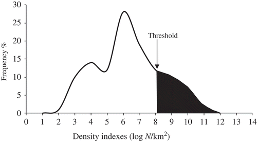 Figure 2. Estimation of threshold value set at 75th percentile (black arrow) of logarithmic distribution of density indexes (log N/km2) to include only areas with important aggregations of young individuals.