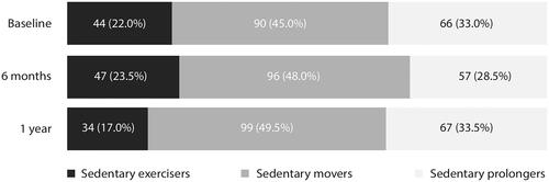 Figure 2. Distribution movement behavior pattern groups at baseline, 6 months and 1 year (n = 200).