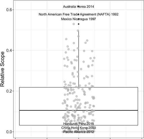 Figure 4. Relative scope of PTAs.