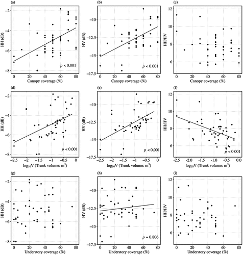 Figure 8. Scatterplots between the field-measured parameters (canopy coverage, trunk volume, and understory coverage) and L-band backscatter (HH, HV, and HH/HV) for the younger forests (<10 m in tree height). The left, center, and right columns depict the explanatory variables of HH, HV, and HH/HV, respectively: (a−c) canopy coverage (%), (d−f) log10 (trunk volume: m3), and (g−i) understory coverage (%). The p-values of t-tests for association are shown on the plots for pairs of variables which are selected on the basis of the multivariate regression analysis (Table 1).