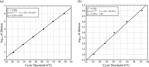 Figure 1.  Reproducibility and linearity of the duplex MGMS PCR for (1a) M. gallisepticum dilutions and (1b) M. synoviae dilutions. The assay standard curve was generated by plotting the Ct values versus log10 of 10-fold serial dilutions of extracted DNA of M. gallisepticum and M. synoviae, respectively. An efficiency of 95.43% for M. gallisepticum and 93.82% for M. synoviae, respectively, was estimated using the standard curve slope as indicated by the formula E=(10slope – 1)×100.