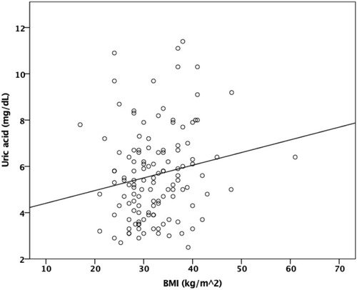Figure 2 Correlation between body mass index and uric acid levels.