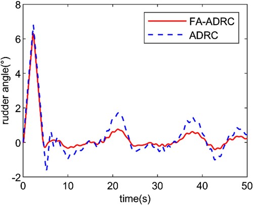 Figure 10. The curve of changing rudder under FA-ADRC and ADRC.