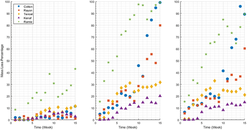 Figure 10. Scatter plot of comparison between biodegradation rate of five natural fibre samples: cotton, rayon, tencel, kenaf, and ramie.