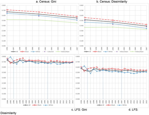 Figure 1. Gender occupational segregation indices.Source: Own construction based on IPUMS and PALMS.