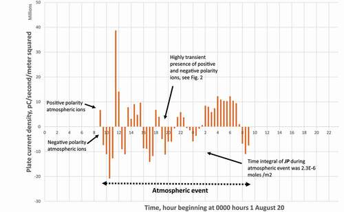 Figure 6. San Simon, AZ, Pecans, sensing plate ion current density, 1 meter height, 1 August to 2 August, 2020, 30-min data acquisition.