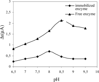 Figure 5 The effect of pH on free and immobilized enzyme.