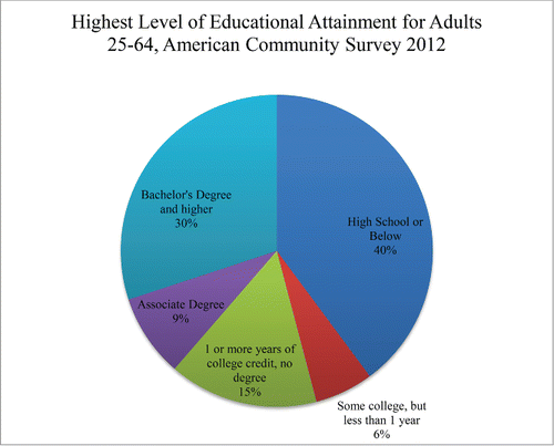 Figure 2 Educational attainment by proportion of the population, 2012. Source. U.S. ACS (2012).