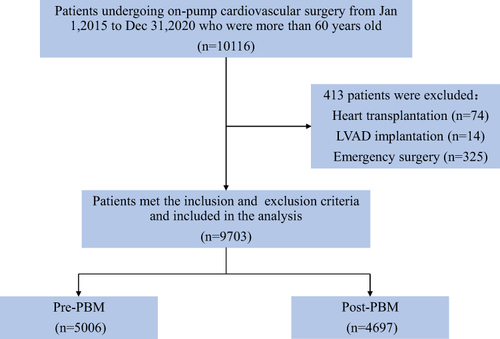 Figure 1 Flow chart of the study cohort.