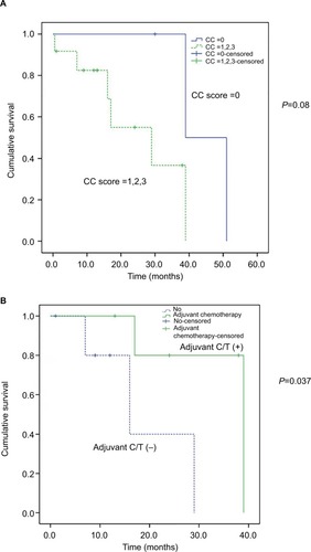 Figure 5 (A) Comparison of overall survival of patients with appendiceal GCCs with PC based on CC score. P=0.08. (B) Comparison of overall survival of patients with appendiceal GCCs with PC based on adjuvant chemotherapy, P=0.037.